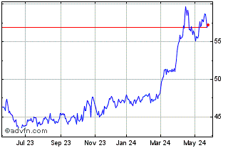 1 Year iShares Gold Trust BDR Chart
