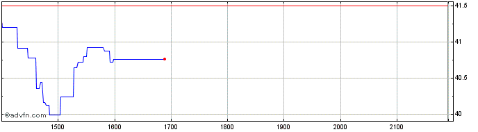 Intraday Baidu  Price Chart for 27/4/2024