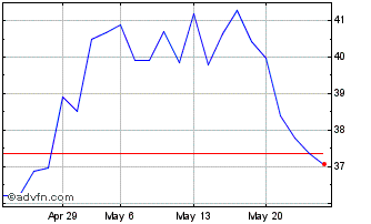 1 Month Baidu Chart