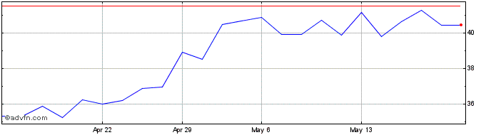 1 Month Baidu  Price Chart