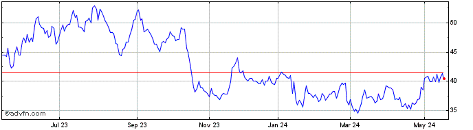 1 Year Baidu  Price Chart