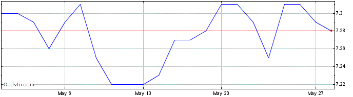 1 Month Brio Multiestrategia - F...  Price Chart