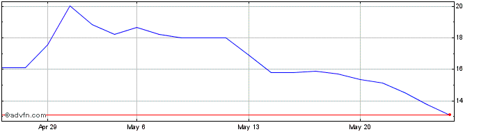 1 Month BIOMM ON Share Price Chart