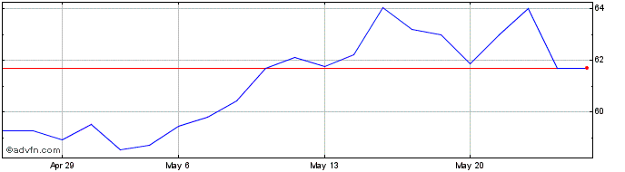 1 Month BlackRock DRN  Price Chart