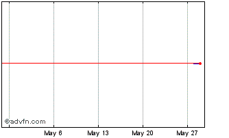 1 Month MERC INVEST PN Chart