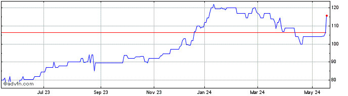 1 Year BANCO NORDESTE ON Share Price Chart