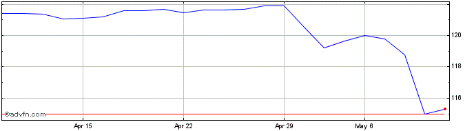 1 Month Banrisul Novas Fronteira...  Price Chart