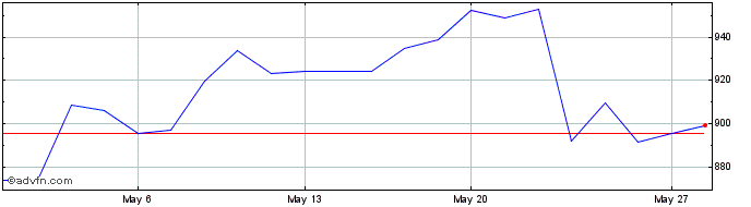 1 Month Boeing  Price Chart