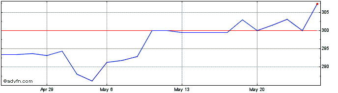 1 Month Bny Mellon DRN  Price Chart