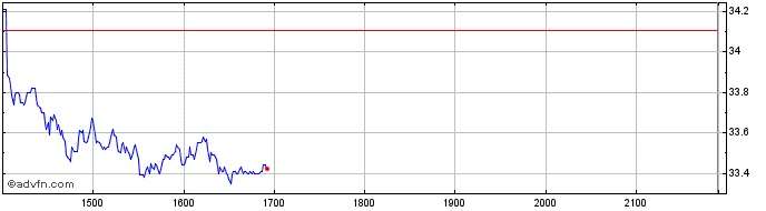 Intraday BTG PACTUAL UNT  Price Chart for 30/4/2024