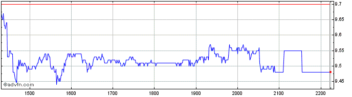 Intraday BANCO PAN PN  Price Chart for 30/4/2024
