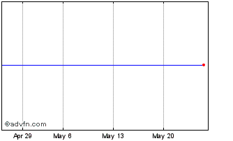 1 Month Jpmorgan Diversified Ret... Chart