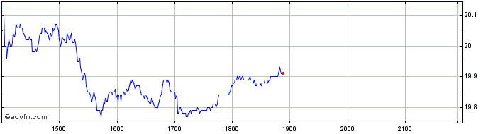Intraday BRADESPAR PN  Price Chart for 25/4/2024