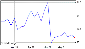 1 Month BRADESPAR PN Chart