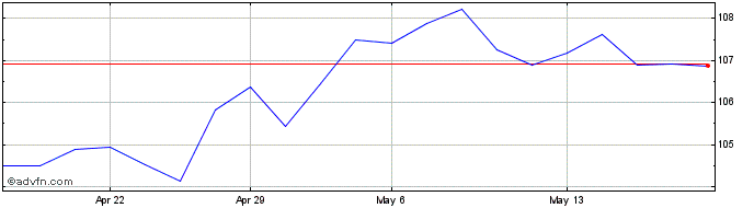1 Month IShares IBRX Indice Bras...  Price Chart
