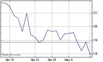 1 Month Bresco - Fundo DE Invest... Chart