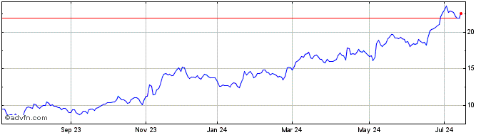 1 Year BRF S/A ON Share Price Chart