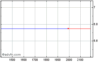 Intraday BRFSF125 Ex:12,5 Chart
