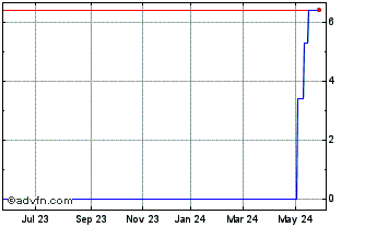 1 Year BRFSF130 Ex:13 Chart