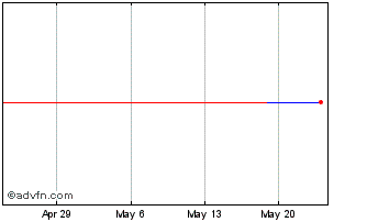 1 Month BRFSG145 Ex:14,5 Chart