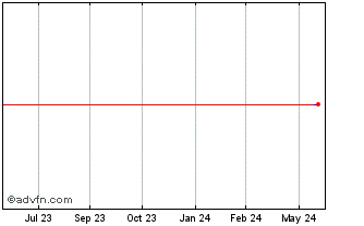 1 Year BRFSG145 Ex:14,5 Chart