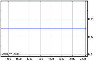 Intraday BRFSL280 Ex:28 Chart