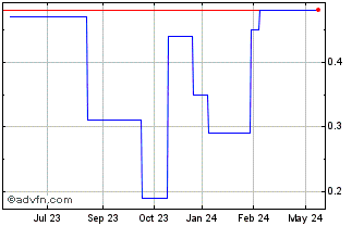 1 Year BRFSL280 Ex:28 Chart