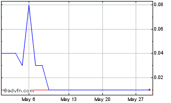 1 Month BRFSR125 Ex:12,5 Chart
