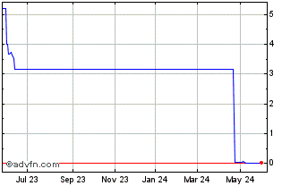 1 Year BRFSR125 Ex:12,5 Chart