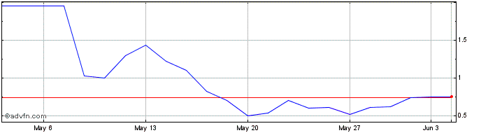 1 Month BRFSR190 Ex:19  Price Chart