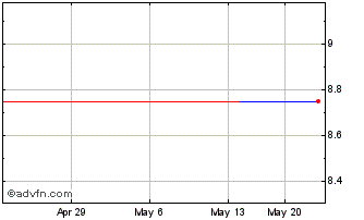 1 Month BRFSR275 Ex:27,5 Chart