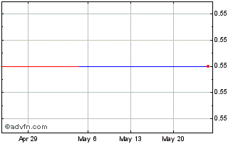 1 Month BRFSU135 Ex:13,5 Chart