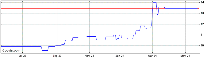 1 Year ALFA CONSORCIO PNF  Price Chart