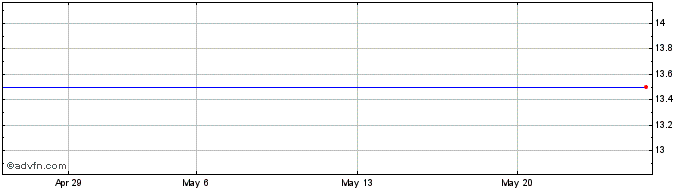 1 Month ALFA CONSORCIO ON Share Price Chart