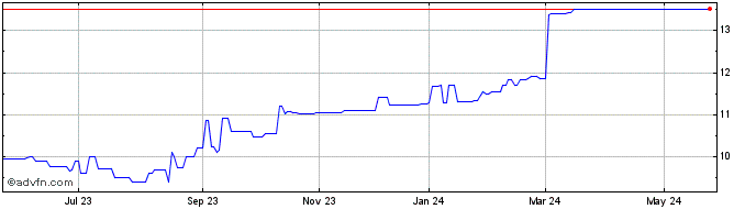 1 Year ALFA CONSORCIO ON Share Price Chart