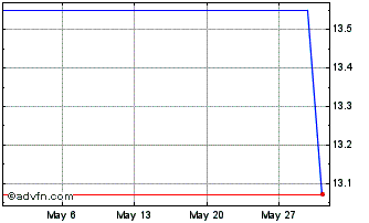 1 Month ALFA CONSORCIO PNC Chart