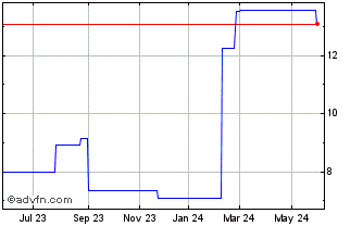 1 Year ALFA CONSORCIO PNC Chart