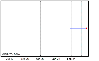 1 Year ALFA CONSORCIO PNC Chart