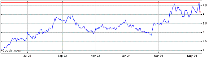 1 Year Brisanet Participacoes ON Share Price Chart