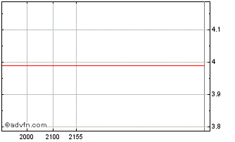 Intraday Brisanet Participacoes ON Chart