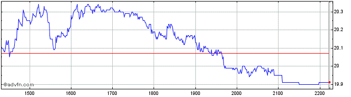 Intraday BRASKEM PNA  Price Chart for 30/4/2024