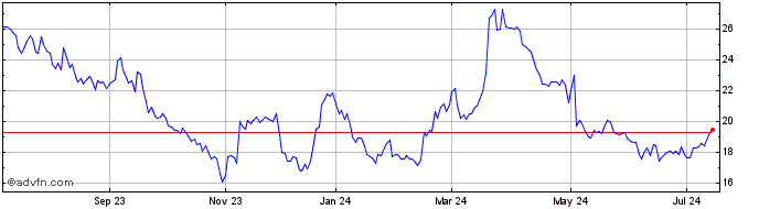 1 Year BRASKEM PNA  Price Chart