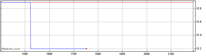 Intraday BRASKEM PNB  Price Chart for 01/5/2024