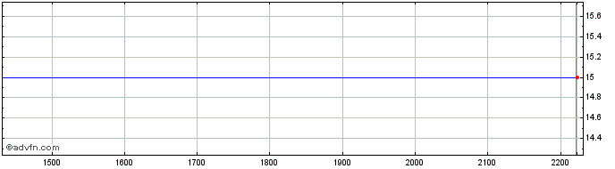Intraday BANRISUL PNA  Price Chart for 03/5/2024