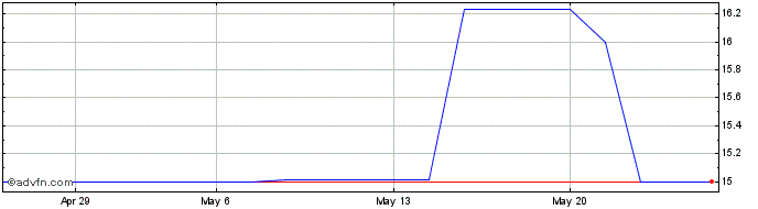 1 Month BANRISUL PNA  Price Chart