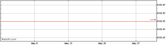 1 Month Brazilian Securities Cia...  Price Chart