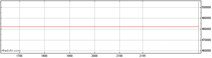 Intraday Brazilian Securities Cia...  Price Chart for 10/5/2024