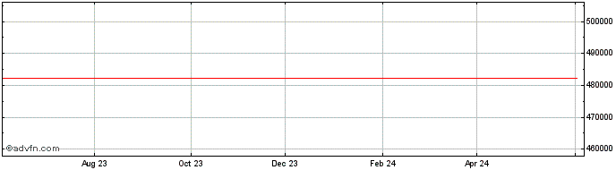 1 Year Brazilian Securities Cia...  Price Chart