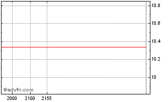 Intraday BRB BANCO ON Chart