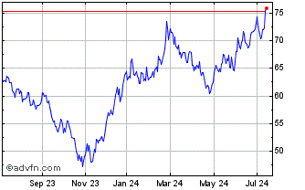 1 Year Investo S&P Biotech Sel ... Chart